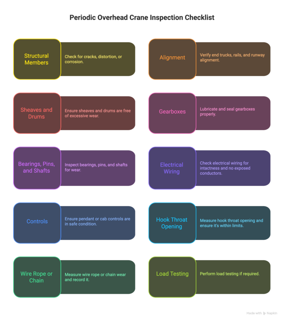 Periodic overhead crane inspection checklist with ten colored boxes detailing key areas: structural members, alignment, sheaves and drums, gearboxes, bearings, electrical wiring, controls, hook, wire rope, and load testing.